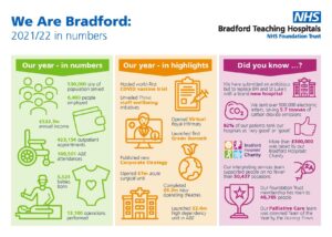 AGMAMM-Infographics-We-Are-Bradford-202122-in-Numbers
