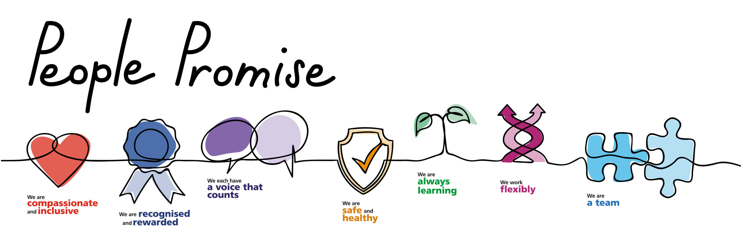 People promise. We are compassionate and inclusive. We are recognised and rewarded. We each have a voice that counts. We are safe and healthy. We are always learning. We work flexibly. We are a team.