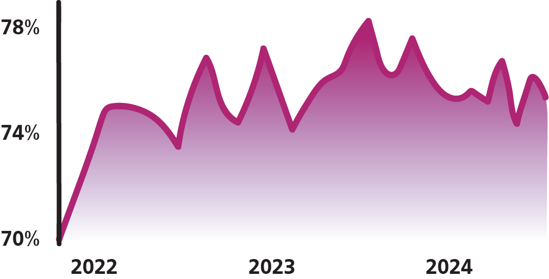 Appraisal rate (non-medical) Graph: going up from 70% in 2022 to 75-78% in 2023-2024