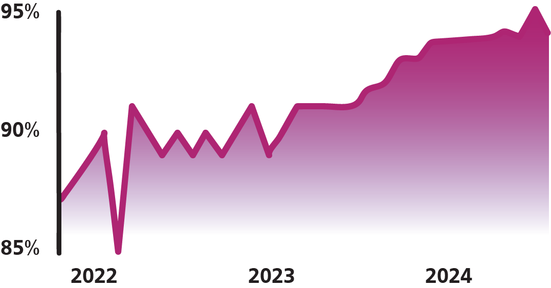 Core mandatory training Graph: going up from 87% in 2022 to 94% in 2024