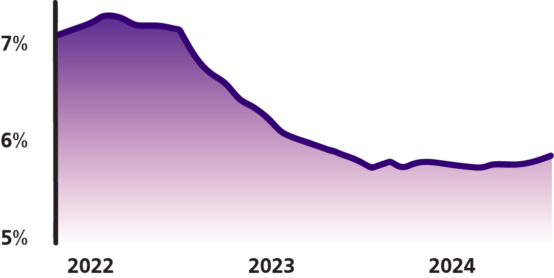 Staff sickness Graph: going down from 7% in 2022 to 6% in 2024