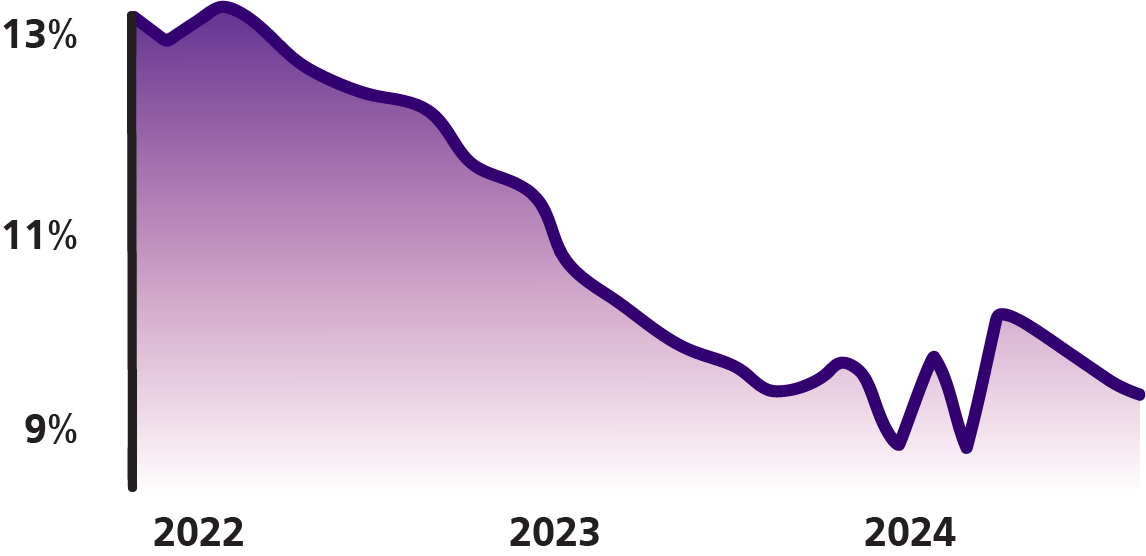 Staff turnover Graph: going down from 13% in 2022 to 10% in 2024