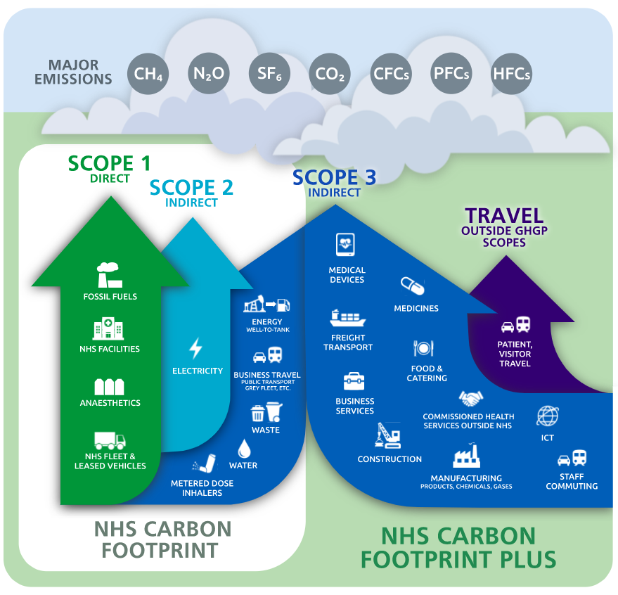 NHS diagram of net zero targets
