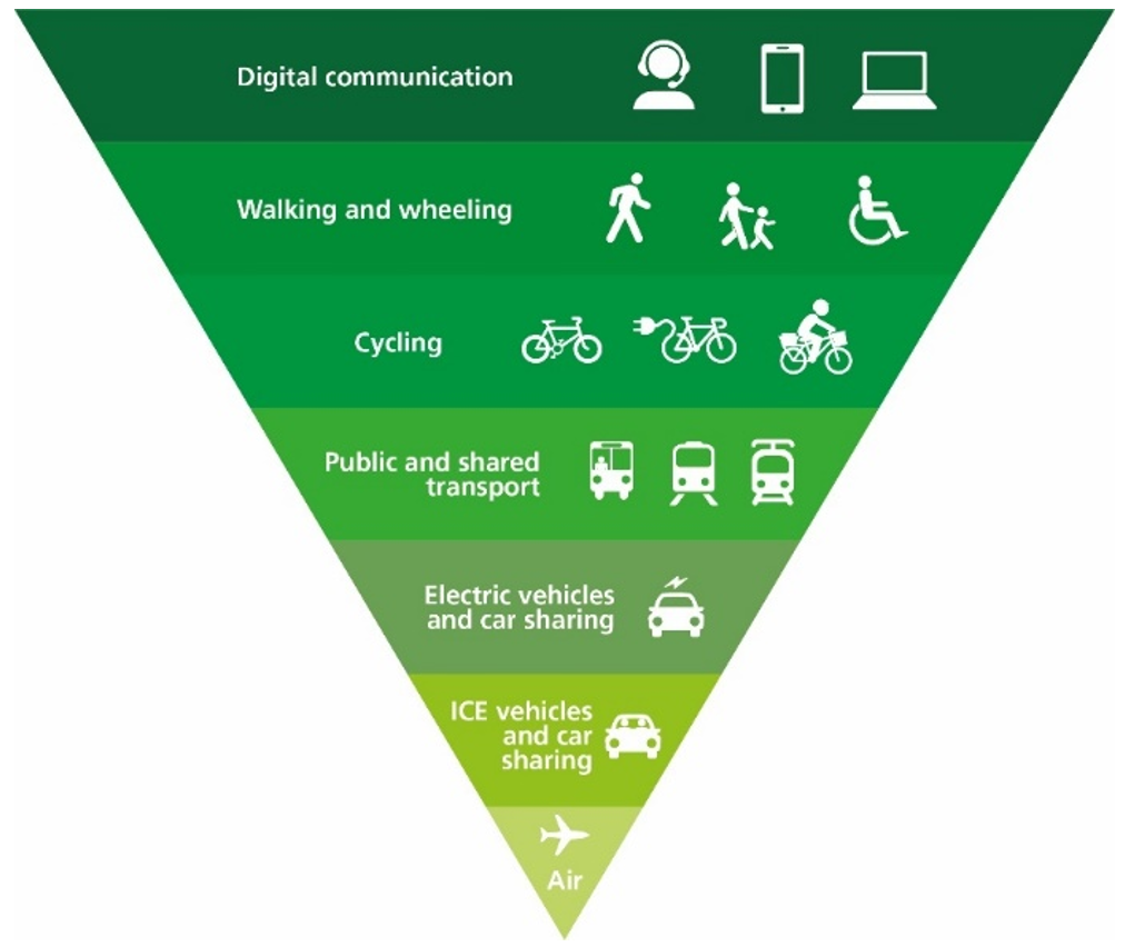 The sustainable travel hierarchy